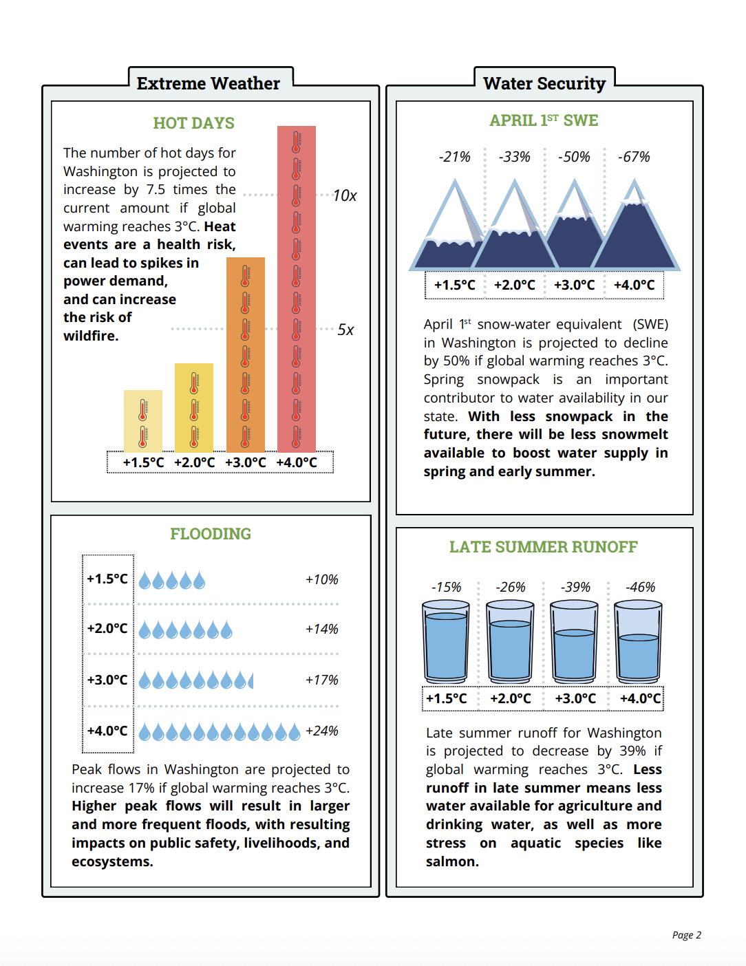 Global Warming Impacts in Washington State fact sheet page 2 — Extreme Weather and Water Security sections